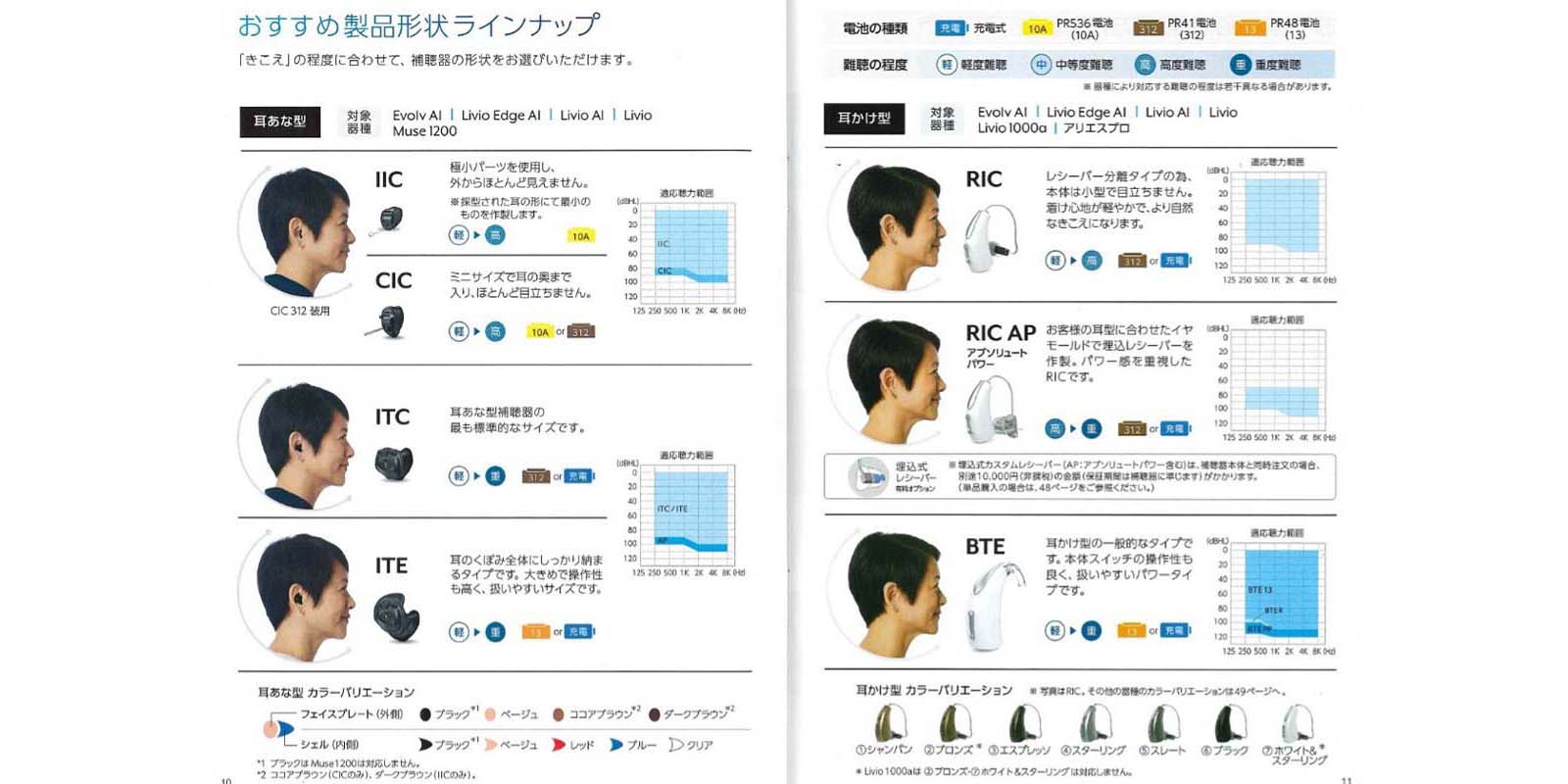気導補聴器の分類